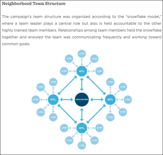 CTM, NTL 등이 들어간 조직 설명도. 오바마 레거시 리포트에서는 "캠페인의 팀 구조가 '눈송이 모델'에 따라 조직된다"고 적고 있다. (*용어 설명: 핵심 팀 멤버, 일명 CTM은 유권자에게 전화를 걸거나 의견을 묻고, 자료를 수집하거나 투표 등록 및 디지털 관련 일을 맡는다. 이웃 팀 리더, 일명 NTL은 조직을 운영하고 조직원들을 훈련시키며 그들에게 역할을 가르치거나 분담하는 일을 한다. CTM와 NTL은 일반 자원봉사자들과는 달리 특화된 기술이나 전문지식이 있고, 조직에 대한 충성도가 남다른 이들로 리더의 역할을 맡는다.)
