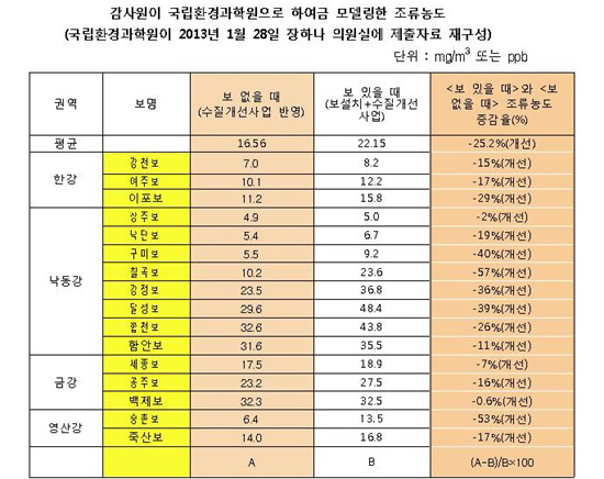  민주통합당 장하나 의원실이 국립환경과학원의 수질예측실험 원본자료를 분석한 결과, 4대강 보를 없애야 수질개선사업 효과를 얻을 수 있다고 나타났다.