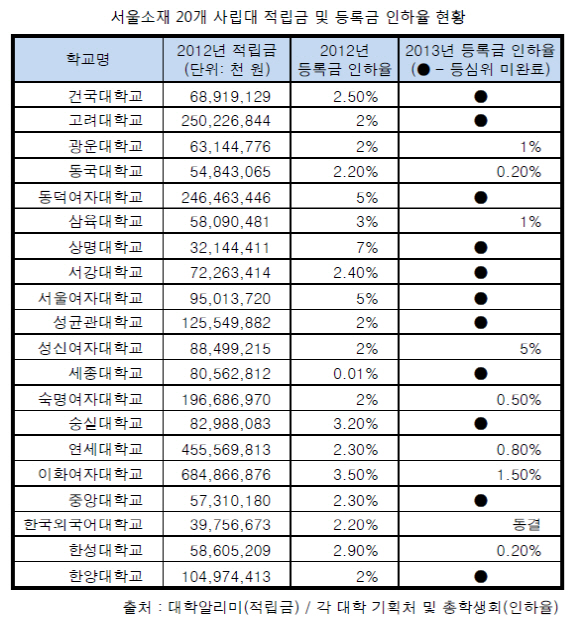  1월 31일 기준 서울소재 20개 사립대학 적립금 및 등록금 인하율 현황. 