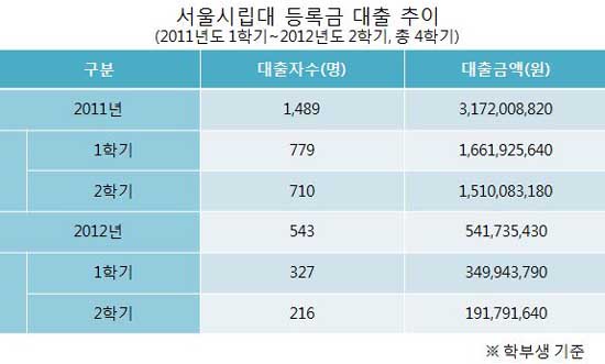 서울시립대에서 공개한 2011년도 1학기부터 2012년도 2학기까지 4학기 간 등록금 대출 추이
