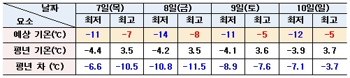 7~10일 서울지역 예상 최저/최고기온 및 평년기온 <제공 = 케이웨더>
