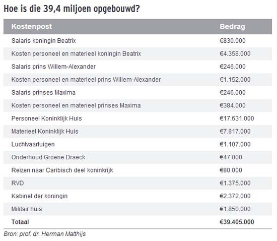 네덜란드 왕가에 들어가는 비용들이 상세하게 열거되어 있는 표 .