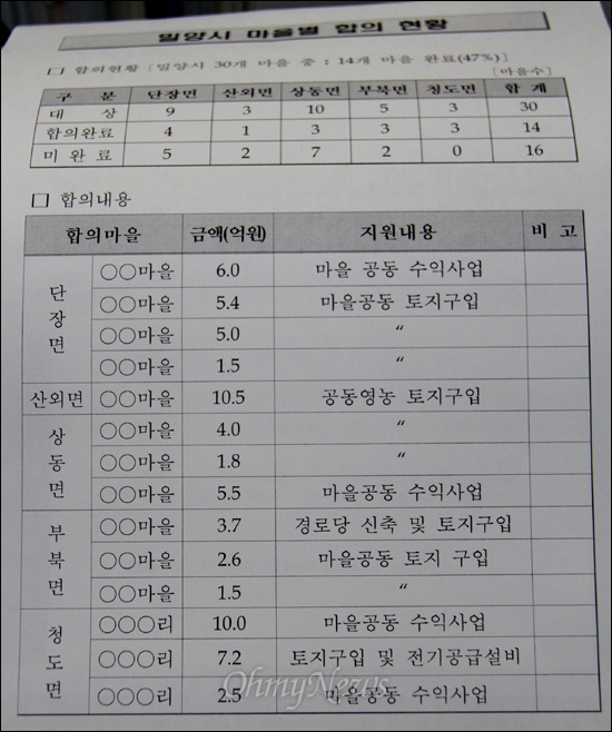  밀양 송전탑 공사와 관련한 갈등이 계속되고 있는 속에, 최근 한국전력공사는 김제남 국회의원실에 30개 대상 마을 가운데 47%인 14개 마을에서 합의가 있었다는 내용의 '밀양시 마을별 합의 현황' 자료를 보냈다. 이에 대해 밀양송전탑대책위는 "사실이 아니다"며 합의사항 공개 등을 요구하고 있다.