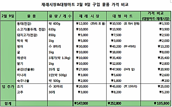 재래시장-대형마트 2월 9일 구입 물품 가격 비교