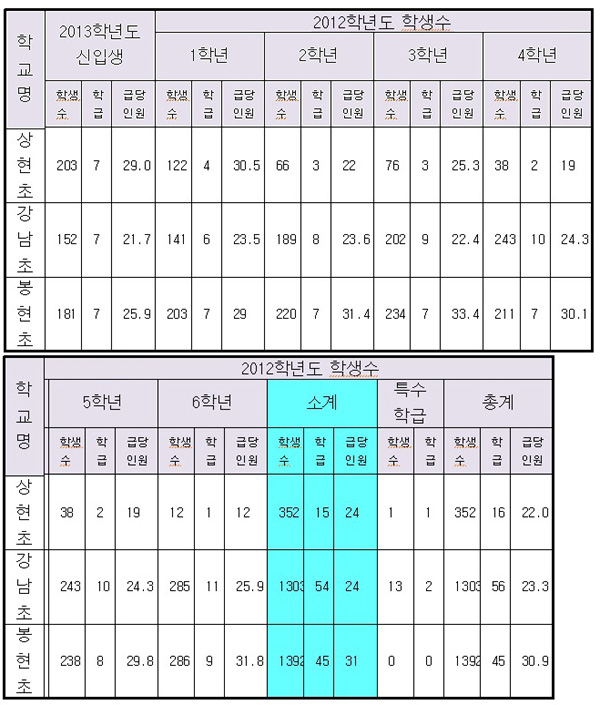 상현초등학교 인근 학교 학생 수 현황 2013년 입학예정자의 학급당 인원 수는 벌써 29명에 이른다. 오히려 인근 학교인 강남초·봉현초의 입학예정자 학급당 인원수가 각각 21.7명·25.9명으로 더 낮다(2013년 1월 30일 기준).
