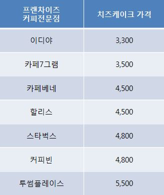 유명 프랜차이즈 커피전문점의 치즈케이크 가격 비교