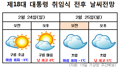 취임식 전날(24일)과 당일(25일) 서울지역 예상 날씨