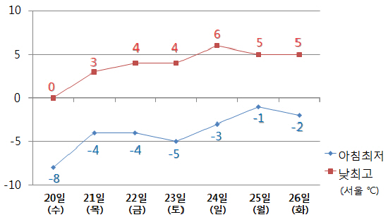  주간 기온 전망 <자료 = 기상청>