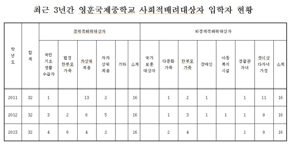 2013학년도에는 16명의 비경제적 사배자 중 6명이 영훈초등학교 출신이었다.
