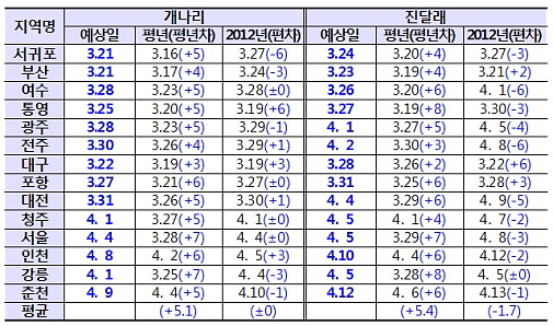  올해 주요 지역별 개나리·진달래 개화 예상일