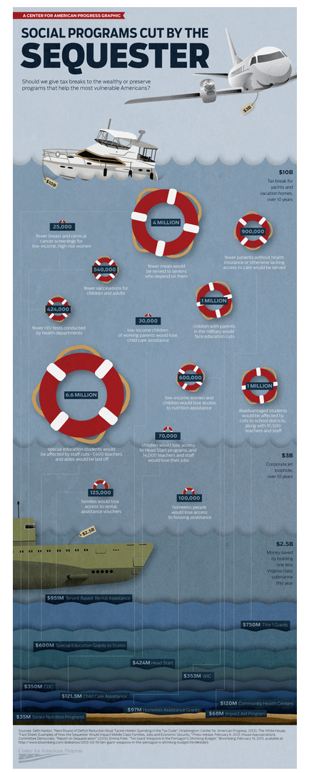 <미국진보센터>에서 만든 인포그래픽, '부자들에게 세제 혜택을 주어야 하나, 아니면 가장 도움이 필요한 미국인들을 위해 프로그램들을 보존해야 하는가?' 라는 제목으로, '압류'에 의해 예산이 삭감되는 복지 정책의 내용과 삭감 액수를 그림으로 나타냈다.
