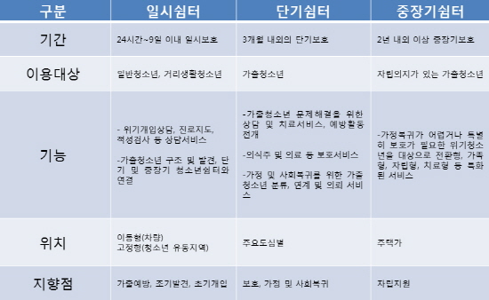  청소년쉼터의 종류 및 기능.