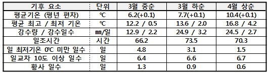  최근 10년간의 순별 전국 평균 기후값 