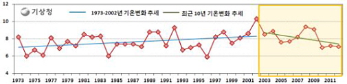  연도별 평균기온과 변화 경향