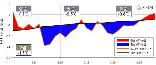  2013년 2월 북한 일평균기온(℃) 변화   
