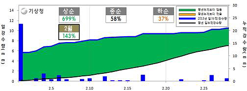  2013년 2월 북한 일강수량(mm) 변화  