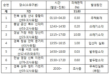 일요일 전국 산불 현황