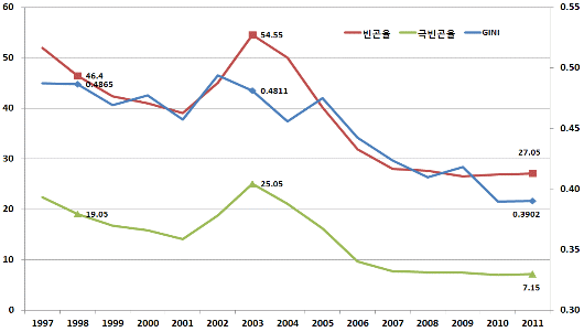 빈곤률은 1998년 48.7%에서 2011년 27%로 44.6% 감소했다. 같은 기간 극 빈곤 가구는 19%에서 2011년 7%로 2/3 정도 감소했다. 소득불평등을 나타내는 지니계수는 1998년 0.49에서 2011년 0.39로 20% 정도 감소했다.
