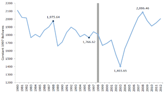 차베스 집권 이전인 1980~1998년 기간 중 베네수엘라의 1인당 국민소득은 무려 14% 감소했다. 차베스 집권 이후 특히 2003년 자본파업이 종료되고 석유부문을 정부가 통제된 이후 1인당 소득은 급격히 늘어났다. 
