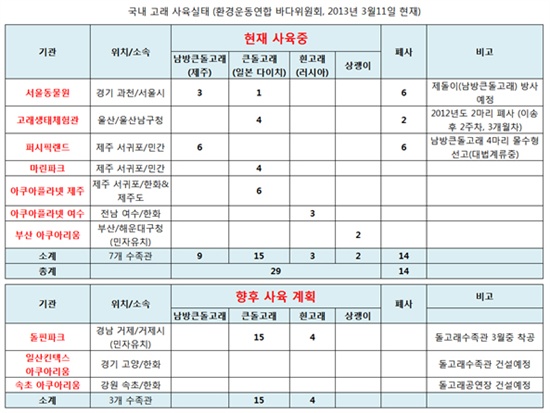  환경운동연합 바다위원회가 12일 공개한 국내 고래 사육실태에 따르면, 전국 7곳 수족관에 제돌이를 포함, 모두 29마리 돌고래류가 사육 중이다.