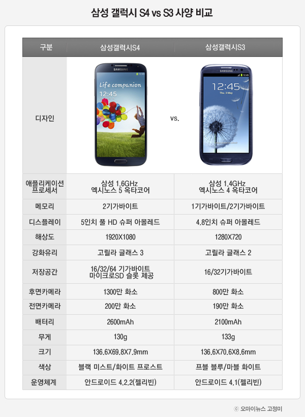 삼성 갤럭시 S4 vs S3 사양 비교