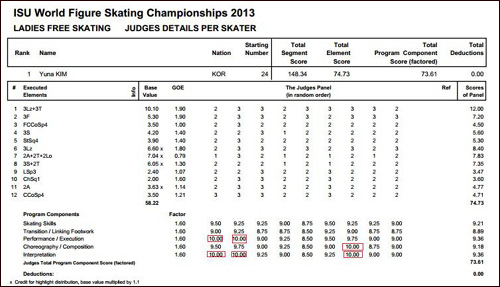  김연아의 프리스케이팅 '레 미제라블' 프로토콜, 퍼포먼스와 해석에서 있어 세계선수권 사상 처음으로 만점(10.00점)을 받았다.  