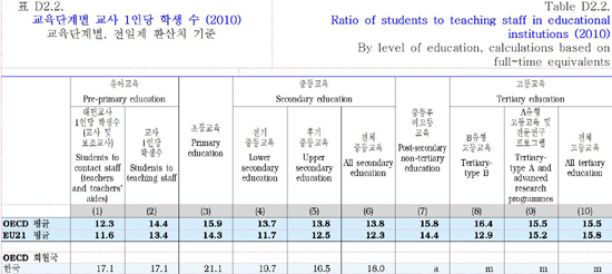 교육단계별 교사 1인당 학생수(2010)