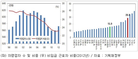  여전히 다른 나라들에 비해 자영업자 비중이 큰 상황이라 자영업 구조조정은 여전히 현재 진행형이다. 