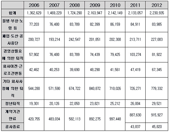  비자발적 고용보험 상실자 수(단위 : 명, 자료 : 한국고용정보원, 2006~2008년 자료는 전체 고용보험 피보험 상실자(자발+비자발)수의 각 사유별 비중(%) 자료를 가지고 다시 계산한 것이라 합계에서 차이가 존재)