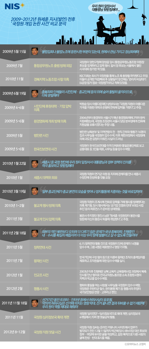 2009~2012년 원세훈 지시(발언) 전후 '국정원 개입 논란 사건' 비교 분석 		
		
