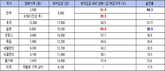 [표-1] OECD 국가별 담배가격 및 최저임금 분석  자료종합 - OECD Minimum hourly Wages(2011) / OECD Health Data(2011) / cigaretteprices.net
