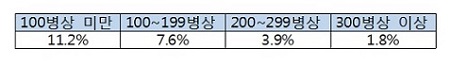 병상 규모별 병원급 이상 의료기관 휴폐업 현황 (대한병원협회) 소형 병원일수록 휴폐업률이 가장 높은 것으로 나타난다. 당시 중소병원협의회는 이런 현상을 '국내 의료전달체계가 실질적으로 붕괴됐기 때문'이라고 진단하며, '1,2차 의료기관이 맡아야 하는 단순 질환을 3차 의료기관에서 하는 실정'이라 지적했다.