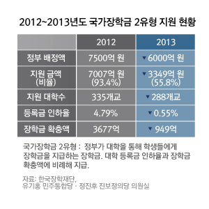 2012~2013년도 국가장학금 2유형 지원 현황