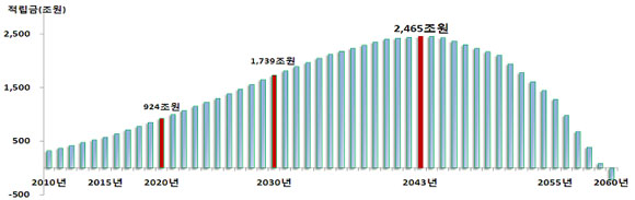 자료: 국민연금연구원, 국민연금 장기재정추계(2008년)
