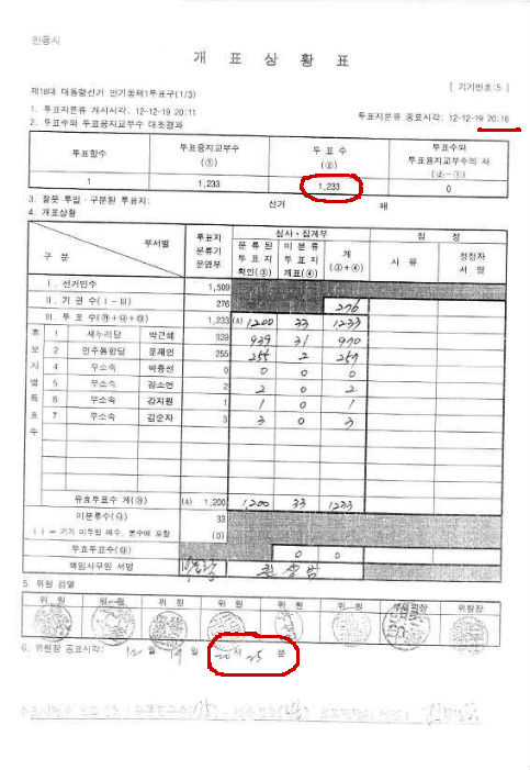  1233 표 심사 집계 검열하는 데 9분이 걸렸다.