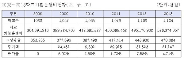 2008~2013학교기본운영비현황(초, 중, 고)  학교당 평균 기본운영비 금액은 2008년도 3억5323만5000원에서 2012년도 4억4893만6000원으로 약 27% 정도 증가하였다. 
