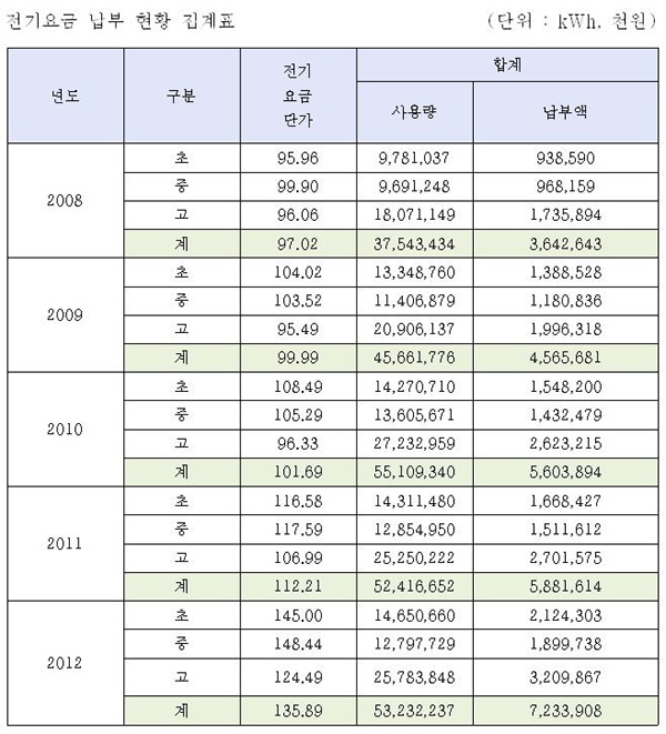 전기요금 납부 현황 집계표    2012년에는 2008년에 비해 사용량이 42% 증가했다. 특히 납부액은 학교 운영비가 27%, 사용량이 42% 증가할 때, 2배로 증가하여 학교 운영의 어려움을 증명하고 있었다. 
