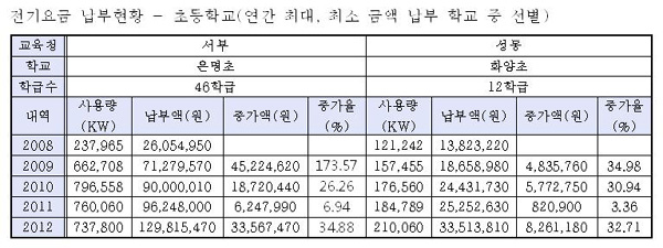 전기요금 납부현황 - 초등학교(연간 최대, 최소 금액 납부 학교 중 선별) 학교마다 편차도 심해 보였다. 은명초의 경우는 2012년에 전기료로 약 1억 2천 9백만원 정도가 지출되었고, 화양초의 경우에는 약 3천 3백만원 정도가 지출되었다.
