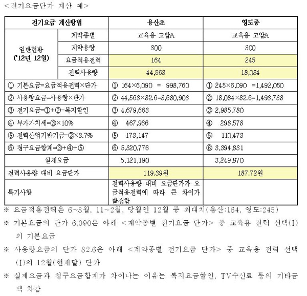 <전기요금단가 계산 예>  왜 학교에만 전력수요가 가장 높았던 값(최대수요전력)을 적용할까?