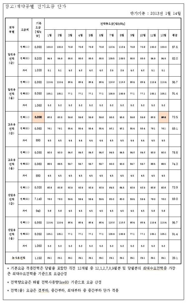 계약종별 전기요금 단가 일반용, 교육용, 산업용 비교자료