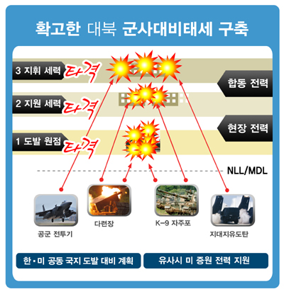 군사대비태세 구축 국방부는 2013년 업무보고에서 유사시 미 증원 전력의 지원을 받아 지휘세력까지 타격하는 확고한 대북 군사대비태세를 구축하겠다고 밝혔다.