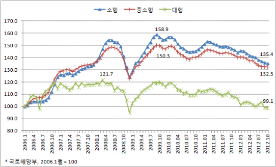주택가격이 최고점을 찍기 이전인 2006년 1월의 서울지역 아파트 실거래 가격을 100으로 놓고 보았을 때, 서울지역의 아파트 가격은 여전히 30% 이상 높은 수준이다. 