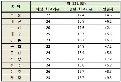 13일 예상/평년 최고기온(℃) 및 평년차 