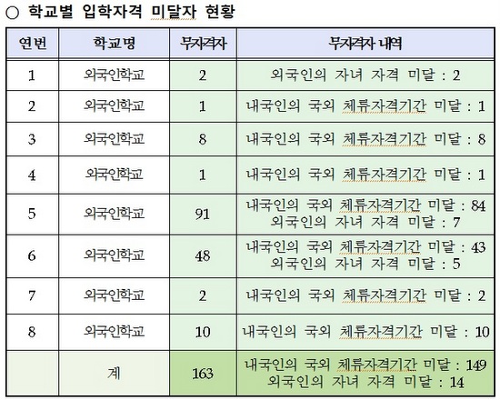   10일 서울시교육청이 내놓은 무자격 내국인 학생의 외국인학교 입학 실태. 