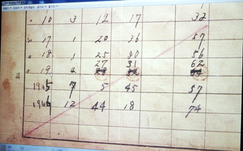   군산역 역무원 변화 통계. 1944년까지 소화 19년으로 표기돼 있다.
