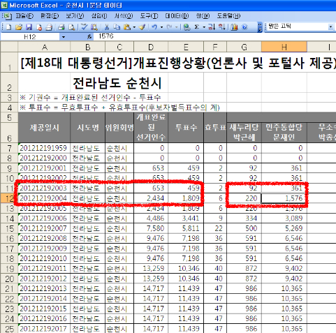 맨 왼쪽이 1분 단위 제공일시.투표수는 바로 앞의 값을 빼면 개표상황표상 투표수. 