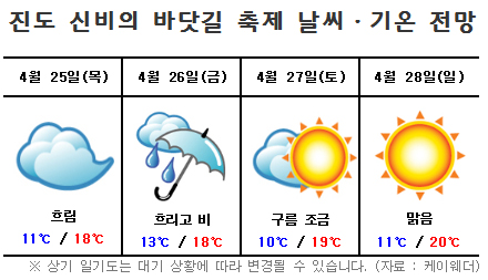  4월 25~28일 진도 바닷길 축제 날씨·기온 전망