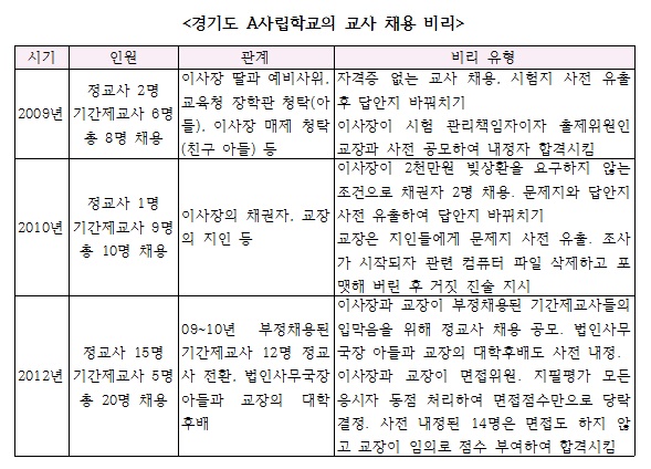  감사원이 밝힌 경기도 한 사립학교의 채용 비리. 이 사립학교의 채용비리는 한 편의 코메디 첩보 영화를 보는 듯하다.