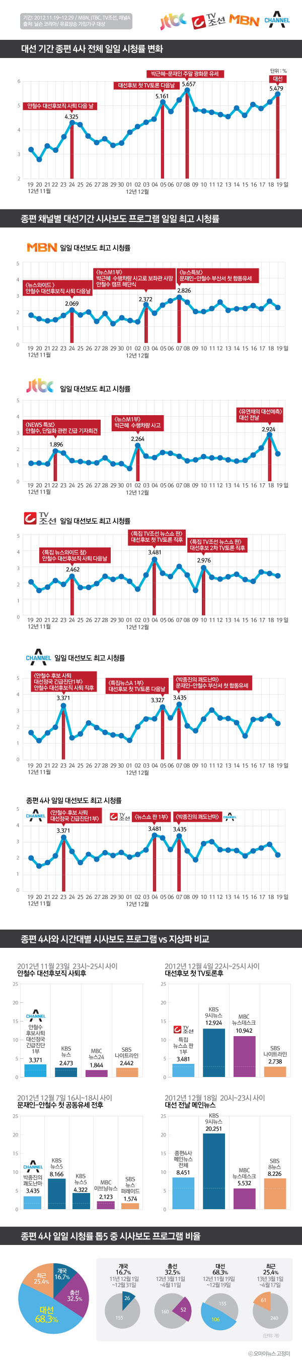  18대 대선 기간(2012.11.19~12.19) 종합편성채널 4사 시청률 분석