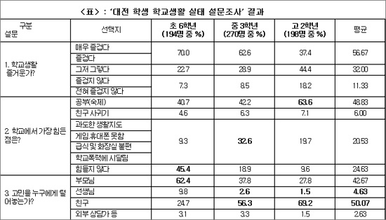  전교조대전지부가 지난 4월 8일 부터 23일까지 대전 지역 초·중·고 10개 학교, 20개 학급 662명의 학생들을 대상으로 실시한 '대전 학생 학교생활 실태 설문조사' 결과표.
